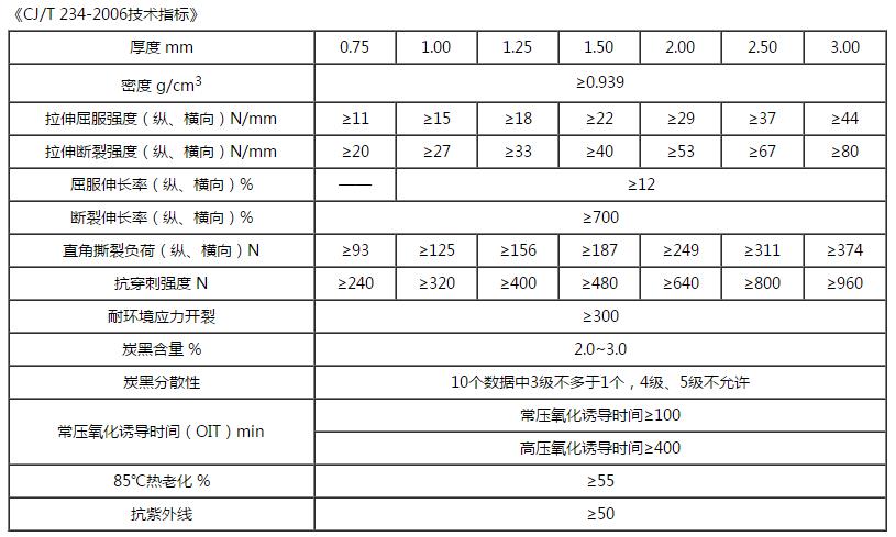 防滲土工膜技術(shù)指標